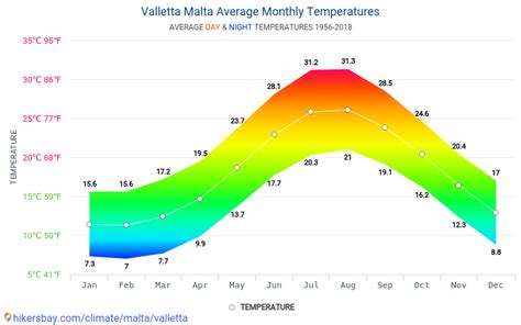 valletta malta weather october.